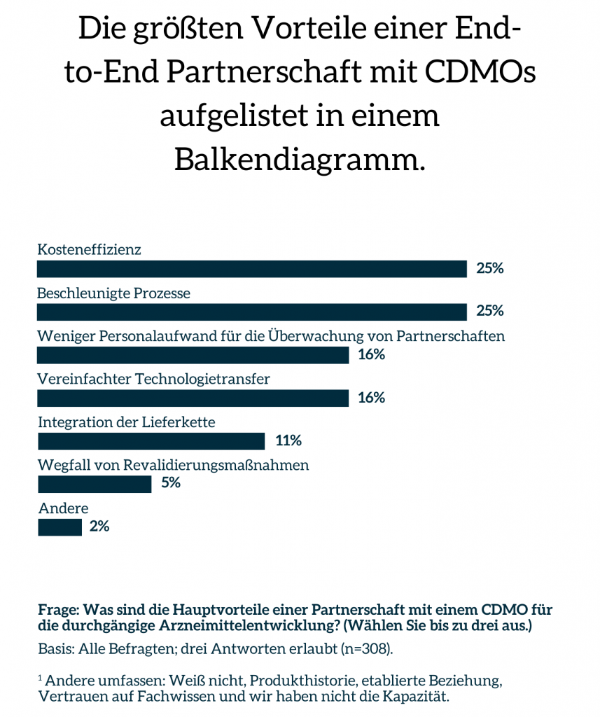 Die größten Vorteile einer End-to-End Partnerschaft mit CDMOs aufgelistet in einem Balkendiagramm.